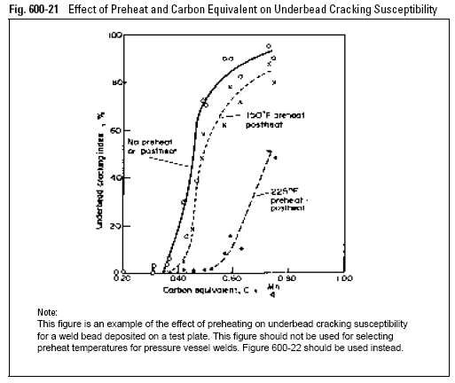 Effect of Preheat and Carbon Equivalent on Underbead Cracking Susceptibility