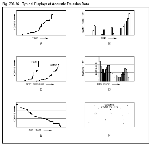 Typical Displays of Acoustic Emission Data