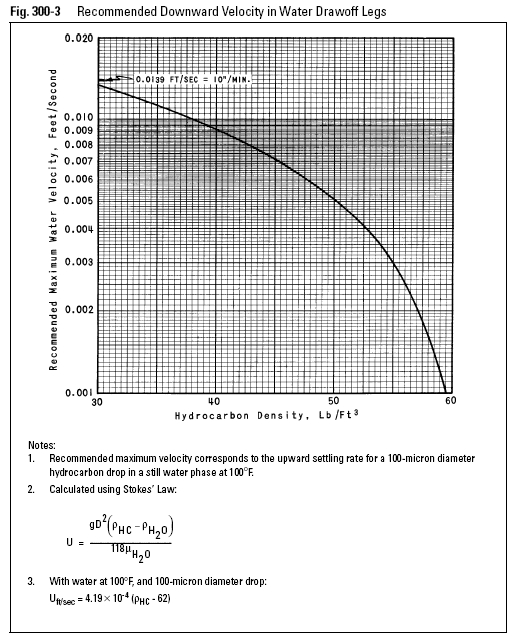 Recommended Downward Velocity in Water Drawoff Legs