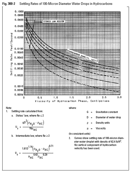 Settling Rates of 100-Micron Diameter Water Drops in Hydrocarbons